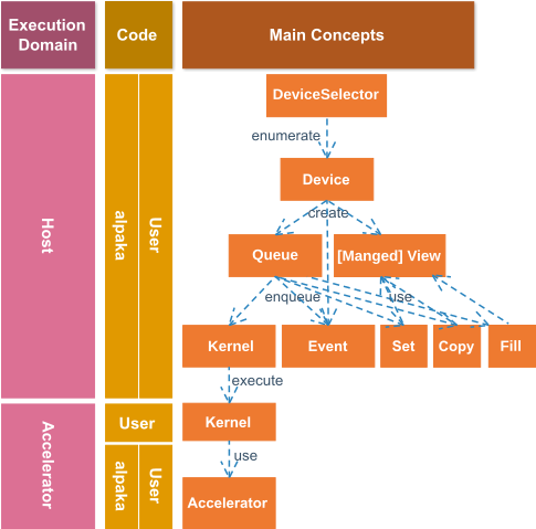 user / alpaka code interaction